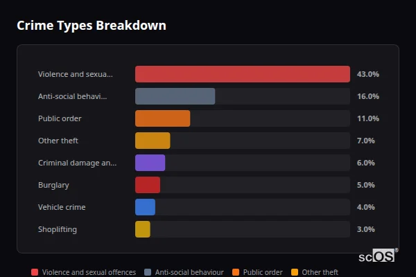 Crime Types Breakdown - Long Ashton Crime Types Breakdown for Long Ashton - showing Violence and sexual offences (43%), Anti-social behaviour (16%), Public order (11%)