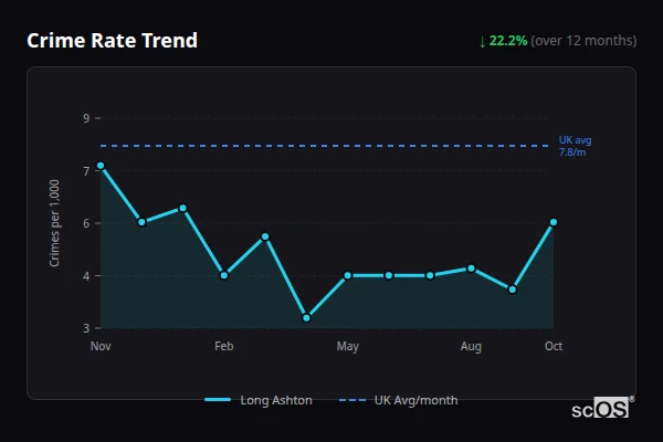 Crime Rate Trend - Long Ashton Crime Rate Trend for Long Ashton - showing 22.2% decrease over 12 months