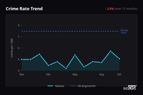 Crime Rate Trend for Nailsea - showing 2.5% increase over 12 months