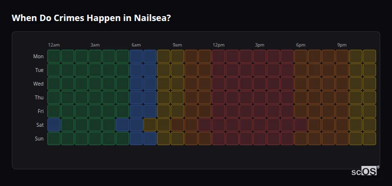 Crime time heatmap for Nailsea - showing when crimes are most likely to occur by day and hour