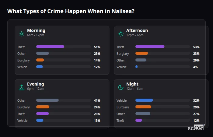 Crime types by time period for Nailsea - showing breakdown of burglary, violence, theft, and vehicle crime by morning, afternoon, evening, and night