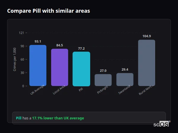 Compare Pill with similar populations - Pill crime rate is 17.1% lower than UK average