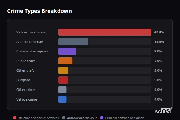 Crime Types Breakdown for Pill - showing Violence and sexual offences (47%), Anti-social behaviour (15%), Criminal damage and arson (9%)