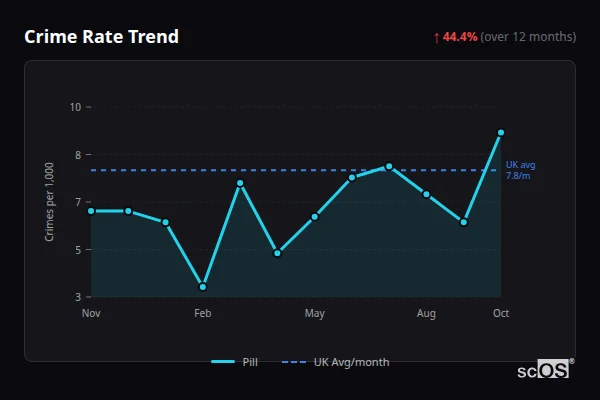 Crime Rate Trend for Pill - showing 44.4% increase over 12 months