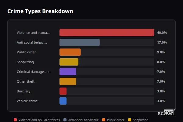 Crime Types Breakdown for Portishead - showing Violence and sexual offences (40%), Anti-social behaviour (17%), Public order (9%)