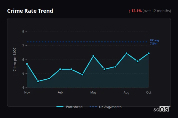 Crime Rate Trend for Portishead - showing 13.1% increase over 12 months