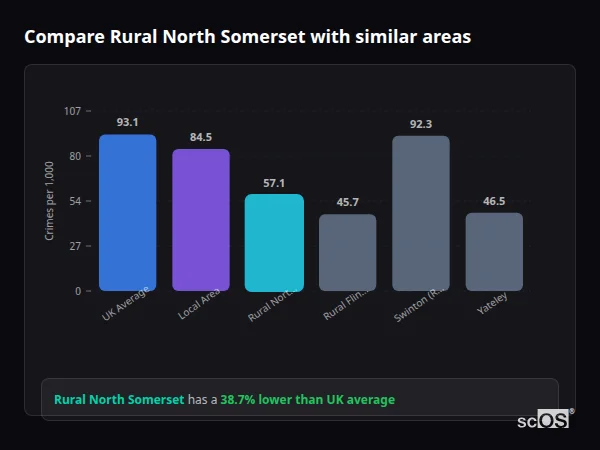 Compare Rural North Somerset with similar populations - Rural North Somerset crime rate is 38.7% lower than UK average
