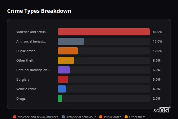 Crime Types Breakdown for Rural North Somerset - showing Violence and sexual offences (46%), Anti-social behaviour (13%), Public order (10%)