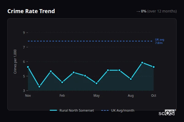 Crime Rate Trend for Rural North Somerset - showing 0% stable over 12 months