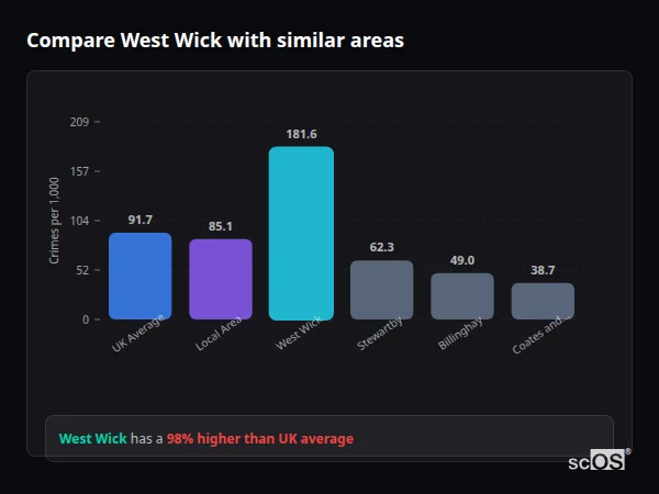 Compare West Wick with similar populations - West Wick crime rate is 98.0% higher than UK average