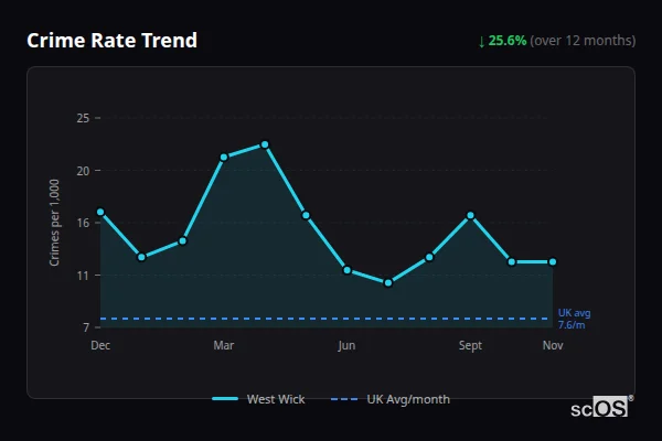 Crime Rate Trend for West Wick - showing 25.6% decrease over 12 months