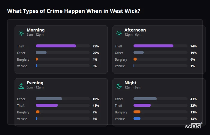 Crime types by time period for West Wick - showing breakdown of burglary, violence, theft, and vehicle crime by morning, afternoon, evening, and night