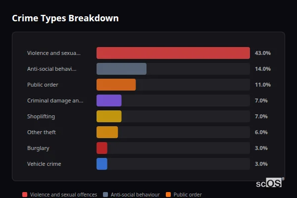 Crime Types Breakdown for Weston-super-Mare - showing Violence and sexual offences (43%), Anti-social behaviour (14%), Public order (11%)