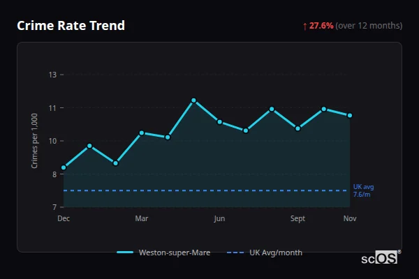 Crime Rate Trend for Weston-super-Mare - showing 27.6% increase over 12 months