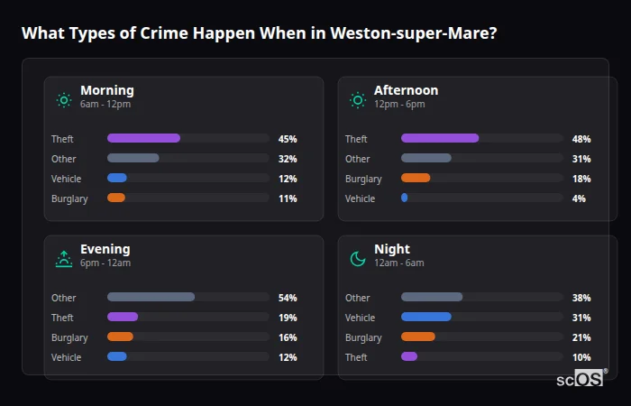 Crime types by time period for Weston-super-Mare - showing breakdown of burglary, violence, theft, and vehicle crime by morning, afternoon, evening, and night
