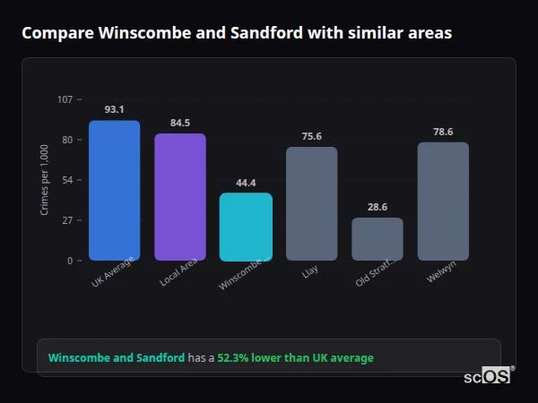 Compare Winscombe and Sandford with similar populations Compare Winscombe and Sandford with similar populations - Winscombe and Sandford crime rate is 52.3% lower than UK average