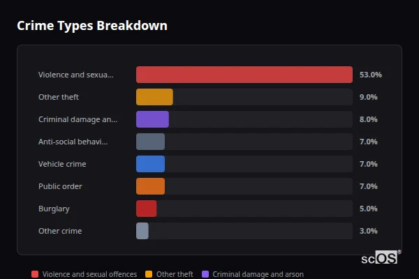 Crime Types Breakdown - Winscombe and Sandford Crime Types Breakdown for Winscombe and Sandford - showing Violence and sexual offences (53%), Other theft (9%), Criminal damage and arson (8%)