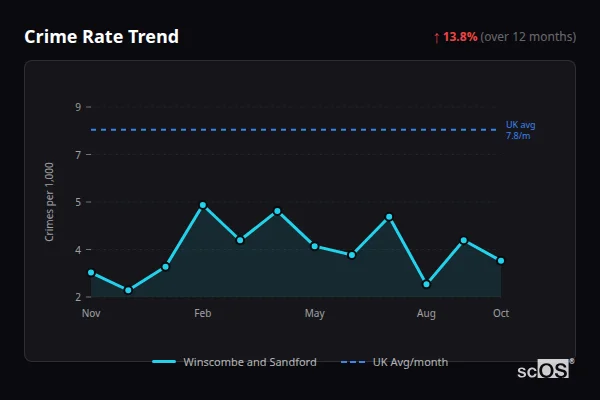 Crime Rate Trend - Winscombe and Sandford Crime Rate Trend for Winscombe and Sandford - showing 13.8% increase over 12 months