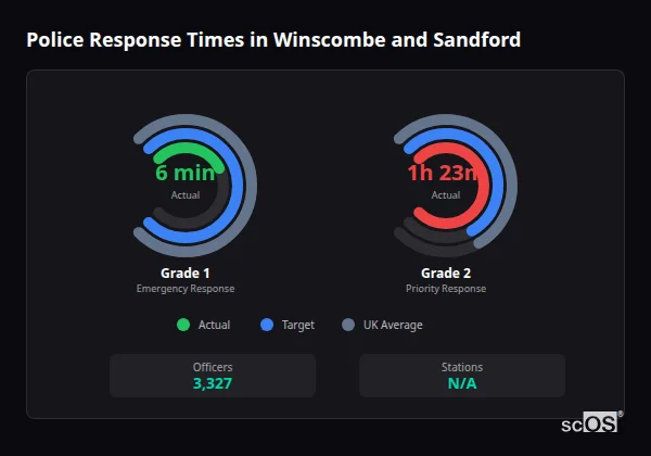Police Response Times in Winscombe and Sandford Police response times in Winscombe and Sandford - showing Grade 1 immediate and Grade 2 priority response times compared to UK averages