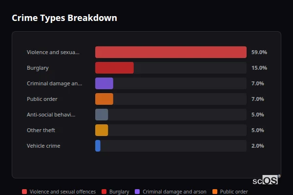 Crime Types Breakdown for Wrington - showing Violence and sexual offences (59%), Burglary (15%), Criminal damage and arson (7%)
