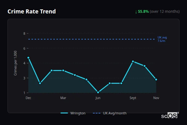 Crime Rate Trend for Wrington - showing 55.8% decrease over 12 months