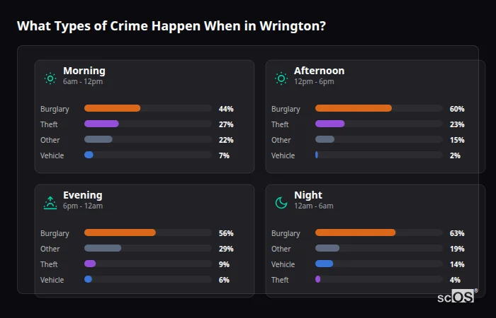 Crime types by time period for Wrington - showing breakdown of burglary, violence, theft, and vehicle crime by morning, afternoon, evening, and night
