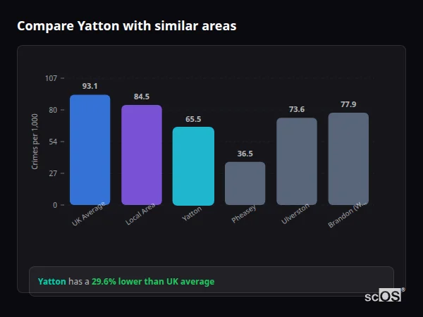Compare Yatton with similar populations - Yatton crime rate is 29.6% lower than UK average