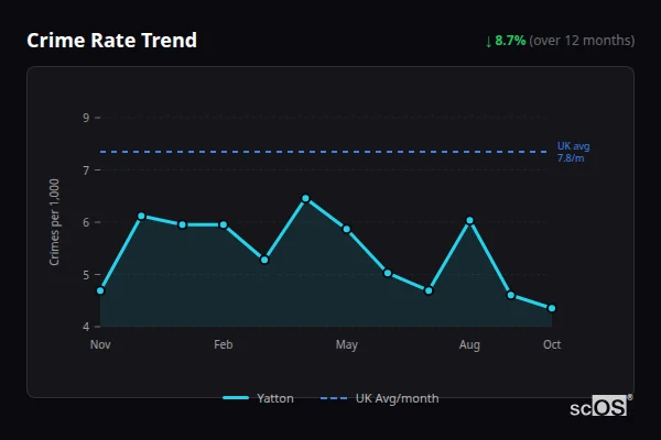 Crime Rate Trend for Yatton - showing 8.7% decrease over 12 months