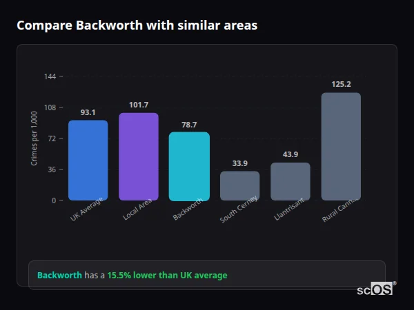 Compare Backworth with similar populations - Backworth crime rate is 15.5% lower than UK average