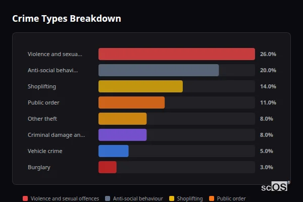 Crime Types Breakdown for Backworth - showing Violence and sexual offences (26%), Anti-social behaviour (20%), Shoplifting (14%)