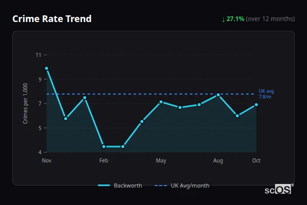 Crime Rate Trend for Backworth - showing 27.1% decrease over 12 months