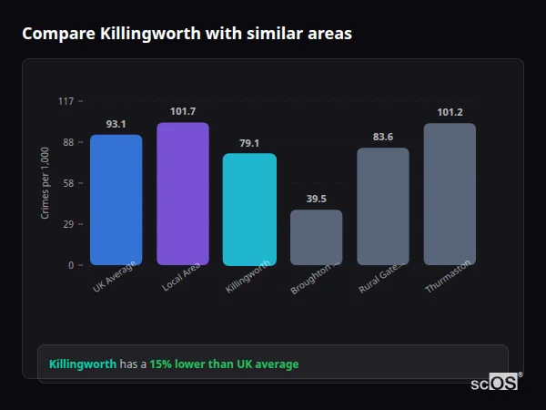 Compare Killingworth with similar populations Compare Killingworth with similar populations - Killingworth crime rate is 15% lower than UK average