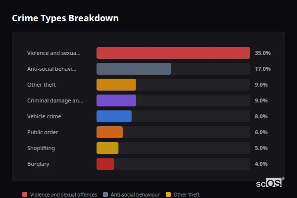 Crime Types Breakdown - Killingworth Crime Types Breakdown for Killingworth - showing Violence and sexual offences (35%), Anti-social behaviour (17%), Other theft (9%)