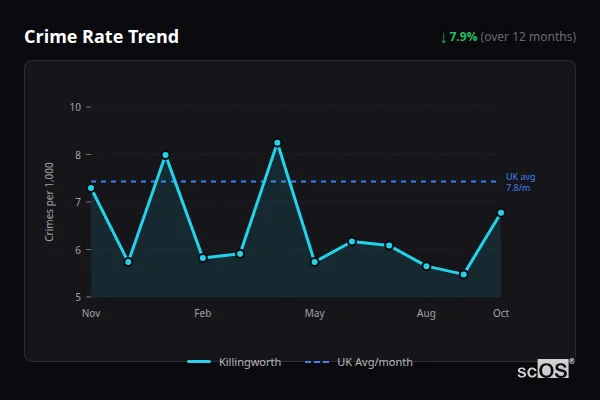 Crime Rate Trend - Killingworth Crime Rate Trend for Killingworth - showing 7.9% decrease over 12 months