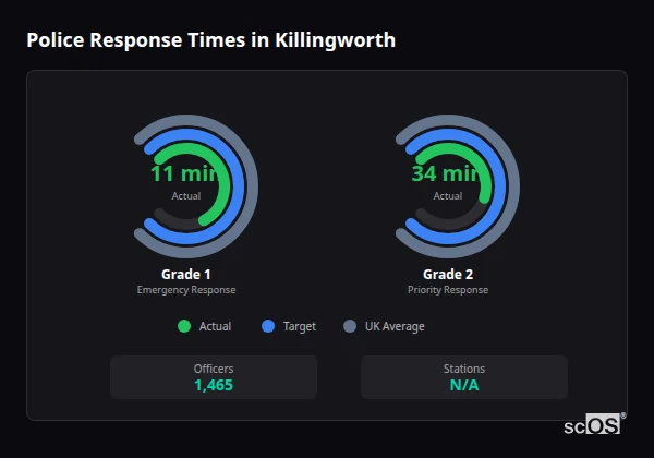 Police Response Times in Killingworth Police response times in Killingworth - showing Grade 1 immediate and Grade 2 priority response times compared to UK averages
