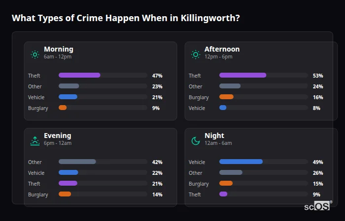 What Types of Crime Happen When in Killingworth? Crime types by time period for Killingworth - showing breakdown of burglary, violence, theft, and vehicle crime by morning, afternoon, evening, and night