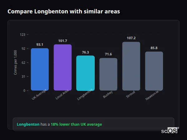 Compare Longbenton with similar populations - Longbenton crime rate is 18% lower than UK average