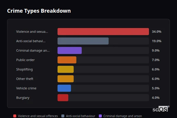Crime Types Breakdown for Longbenton - showing Violence and sexual offences (34%), Anti-social behaviour (19%), Criminal damage and arson (9%)