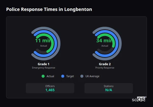 Police response times in Longbenton - showing Grade 1 immediate and Grade 2 priority response times compared to UK averages