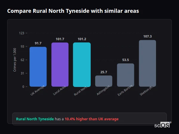 Compare Rural North Tyneside with similar populations - Rural North Tyneside crime rate is 10.4% higher than UK average