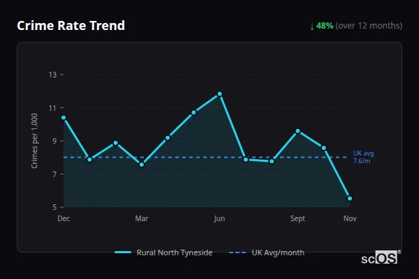 Crime Rate Trend for Rural North Tyneside - showing 48% decrease over 12 months