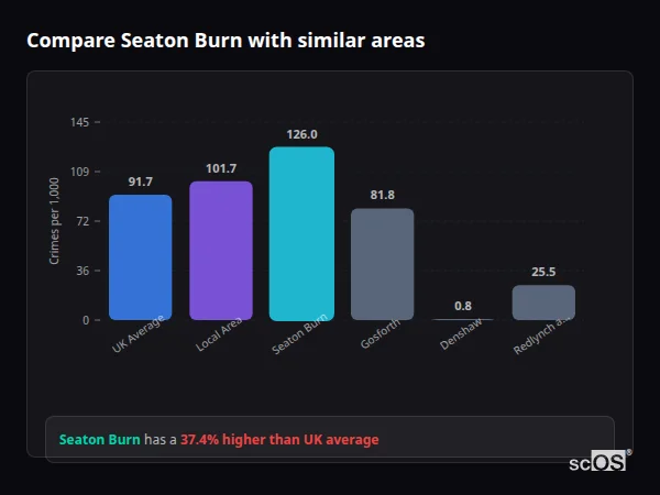 Compare Seaton Burn with similar populations Compare Seaton Burn with similar populations - Seaton Burn crime rate is 37.4% higher than UK average
