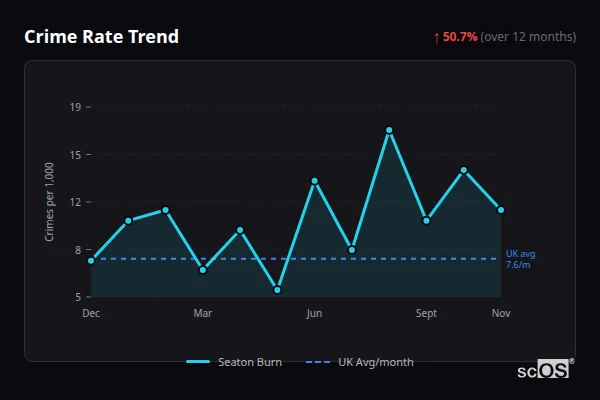Crime Rate Trend - Seaton Burn Crime Rate Trend for Seaton Burn - showing 50.7% increase over 12 months