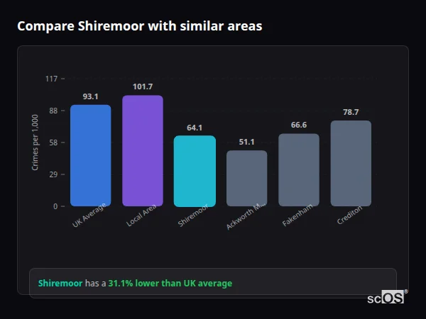 Compare Shiremoor with similar populations - Shiremoor crime rate is 31.1% lower than UK average