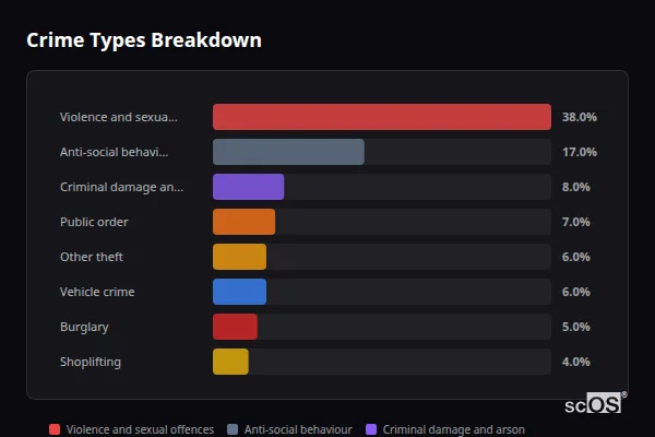 Crime Types Breakdown for Shiremoor - showing Violence and sexual offences (38%), Anti-social behaviour (17%), Criminal damage and arson (8%)
