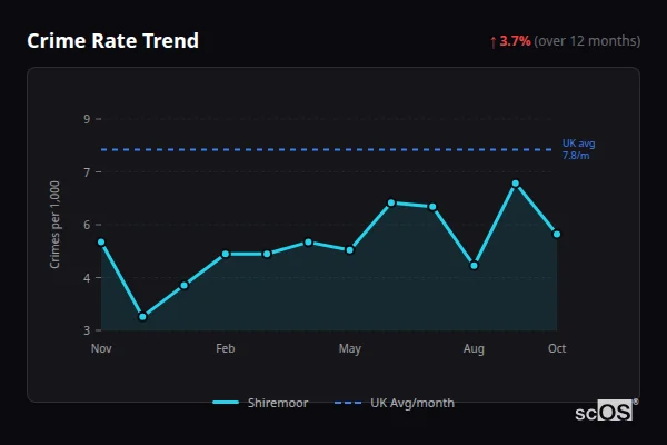 Crime Rate Trend for Shiremoor - showing 3.7% increase over 12 months