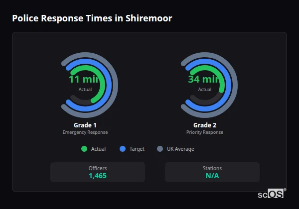 Police response times in Shiremoor - showing Grade 1 immediate and Grade 2 priority response times compared to UK averages