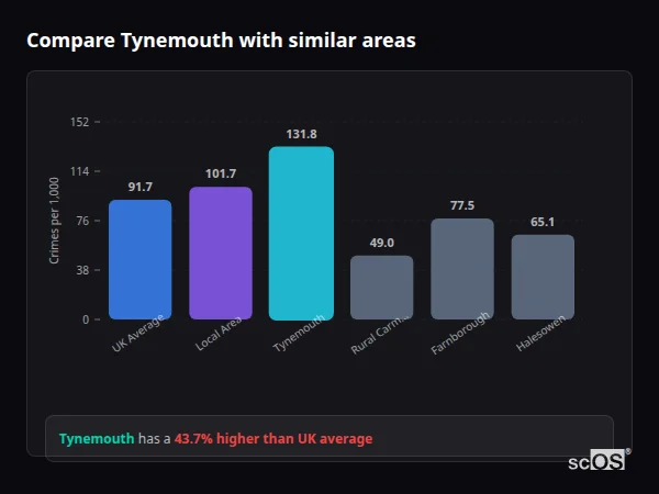 Compare Tynemouth with similar populations - Tynemouth crime rate is 43.7% higher than UK average
