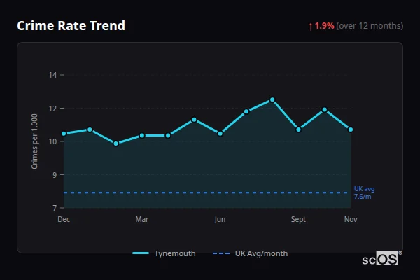 Crime Rate Trend for Tynemouth - showing 1.9% increase over 12 months