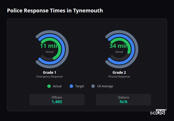 Police response times in Tynemouth - showing Grade 1 immediate and Grade 2 priority response times compared to UK averages